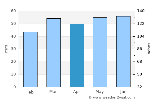 Peterlee average rain in April