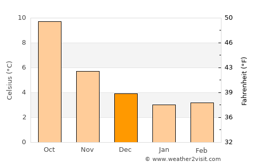 Peterlee average temperature in December