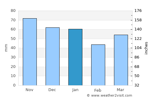 Peterlee average rain in January