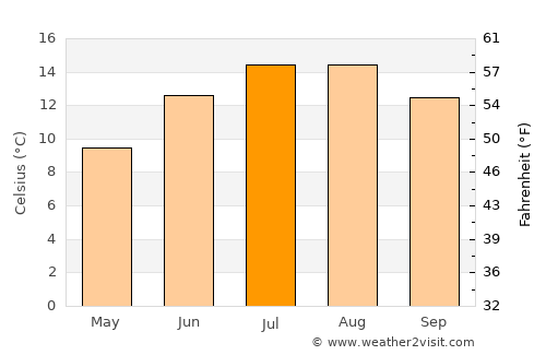 Peterlee average temperature in July