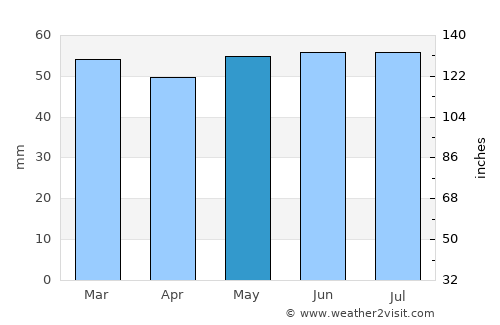 Peterlee average rain in May
