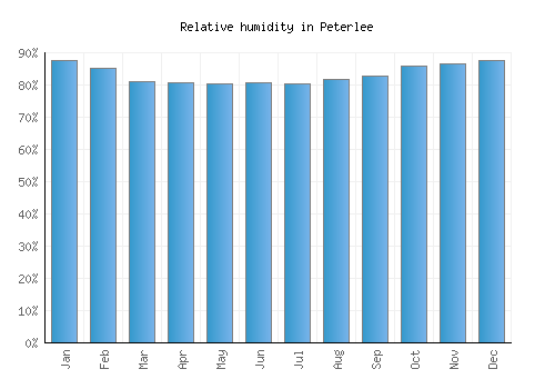 Peterlee relative humidity averages