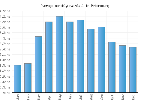 Petersburg monthly rainfall chart (inches)