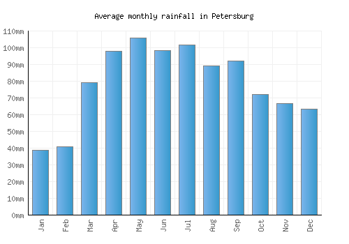 Petersburg monthly rainfall chart (mm)