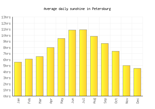 Petersburg average daily sunshine chart