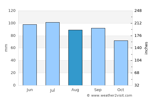 Petersburg average rain in August