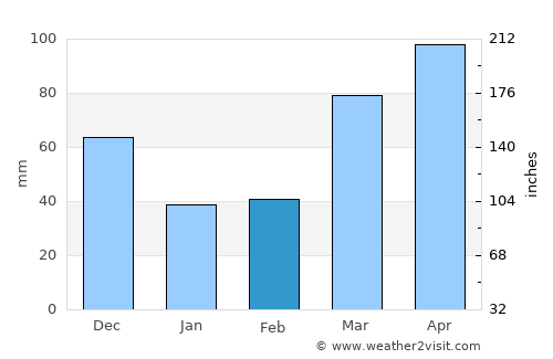 Petersburg average rain in February