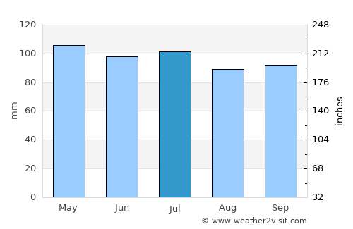 Petersburg average rain in July