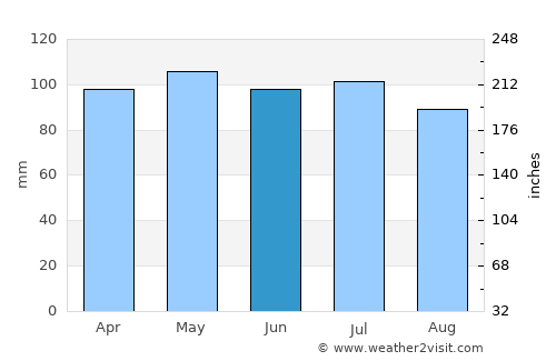 Petersburg average rain in June