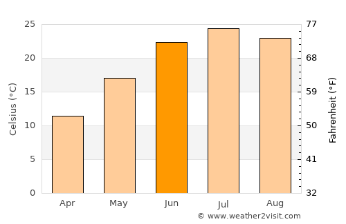 Petersburg average temperature in June