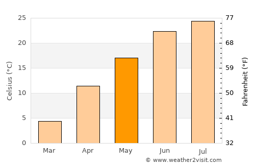 Petersburg average temperature in May