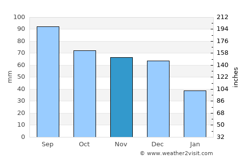 Petersburg average rain in November