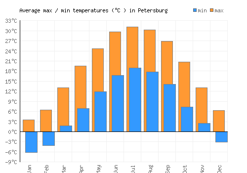 Petersburg average minimum / maximum temperatures (Celsius)