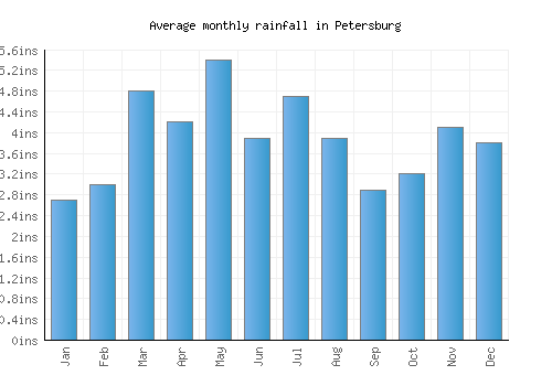 Petersburg monthly rainfall chart (inches)