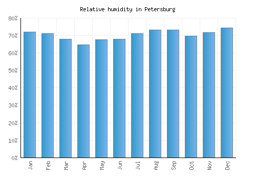 Petersburg relative humidity averages
