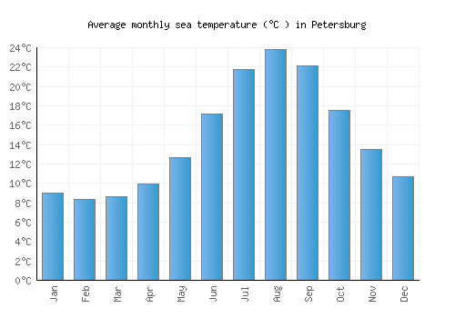 Petersburg average sea temperature chart (Celsius)