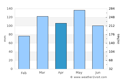 Petersburg average rain in April