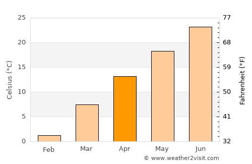 Petersburg average temperature in April