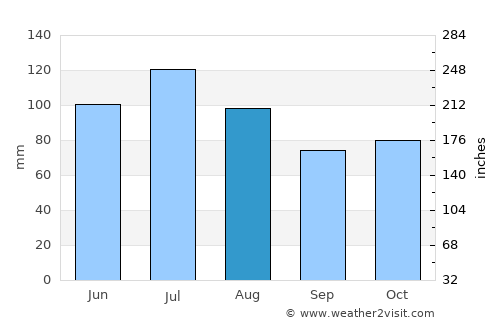 Petersburg average rain in August
