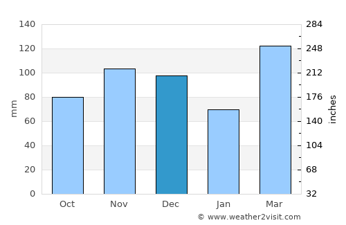 Petersburg average rain in December