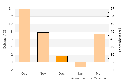 Petersburg average temperature in December