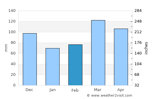 Petersburg average rain in February
