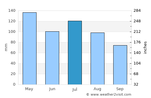Petersburg average rain in July
