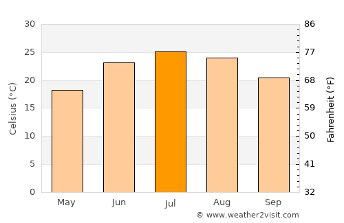 Petersburg average temperature in July