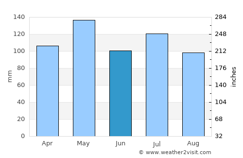 Petersburg average rain in June