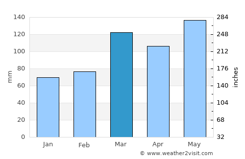 Petersburg average rain in March