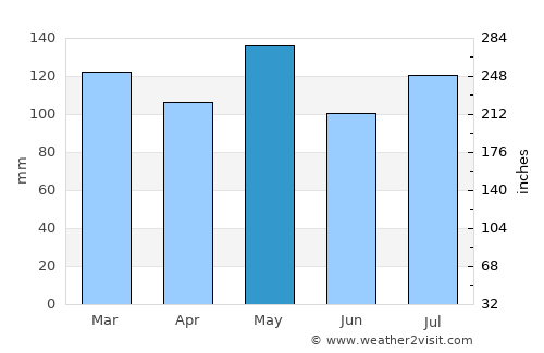 Petersburg average rain in May