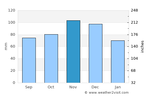 Petersburg average rain in November