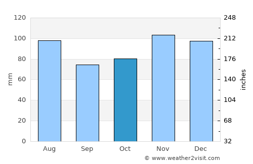 Petersburg average rain in October