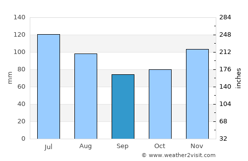 Petersburg average rain in September