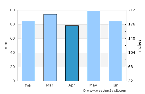 Petersburg average rain in April