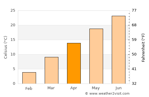 Petersburg average temperature in April