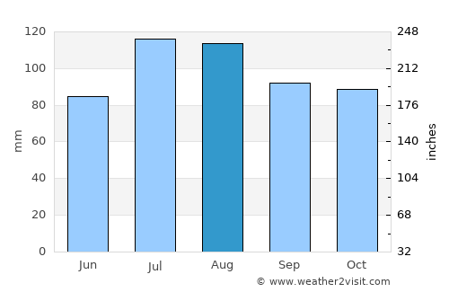 Petersburg average rain in August