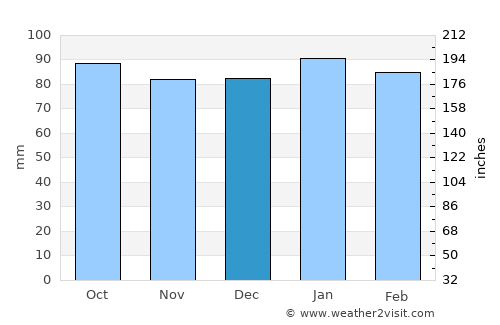 Petersburg average rain in December