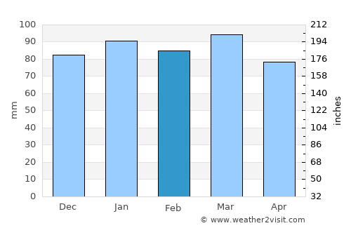 Petersburg average rain in February