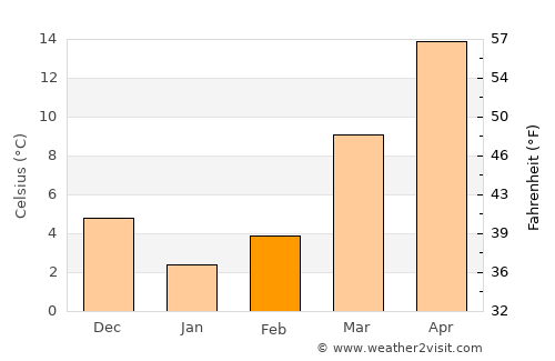 Petersburg average temperature in February