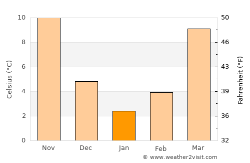 Petersburg average temperature in January