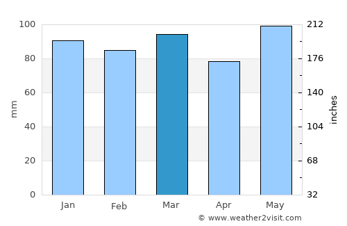 Petersburg average rain in March