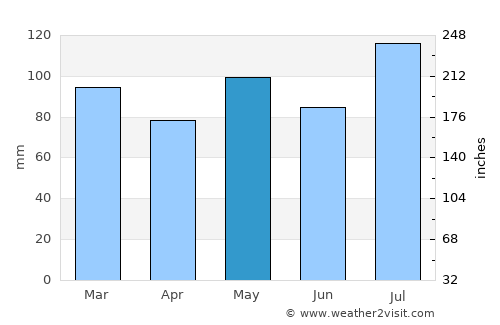 Petersburg average rain in May