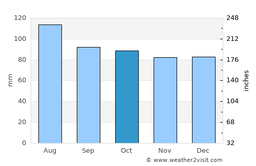 Petersburg average rain in October