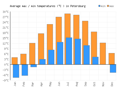 Petersburg average minimum / maximum temperatures (Celsius)