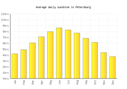 Petersburg average daily sunshine chart