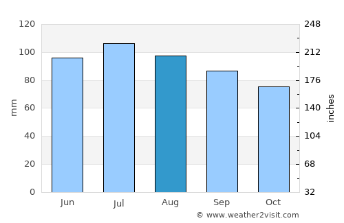Petersburg average rain in August