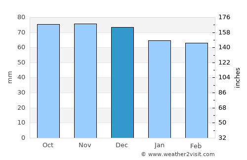 Petersburg average rain in December