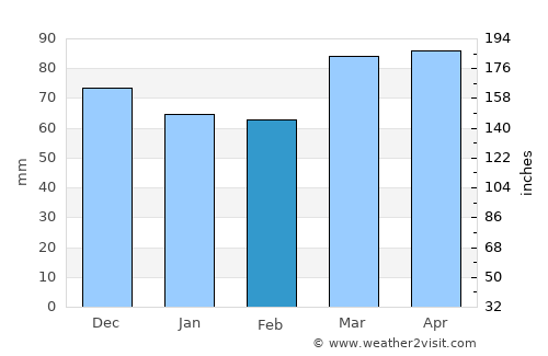 Petersburg average rain in February