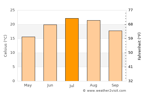 Petersburg average temperature in July
